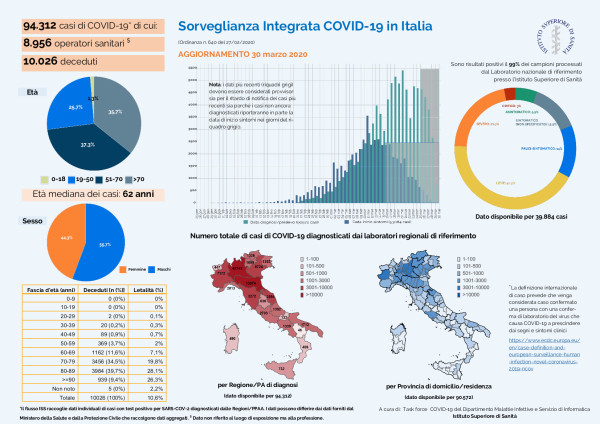 Infografica_30marzo ITA epicentro Ministero Salute