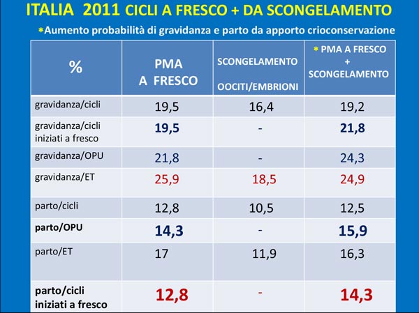 21_vita_prenatale_tabella-apporto-crioconservazione