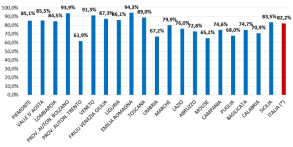 Figura 15 Tassi copertura del Flusso Consumi per regione rispetto ai Modelli Ce - Anno 2014