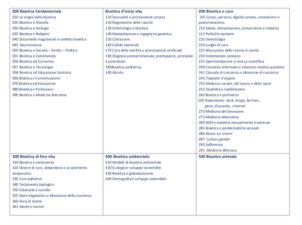 Tabella 2 Relazione indicizzazione riviste bioetica_ M.T. Ghio