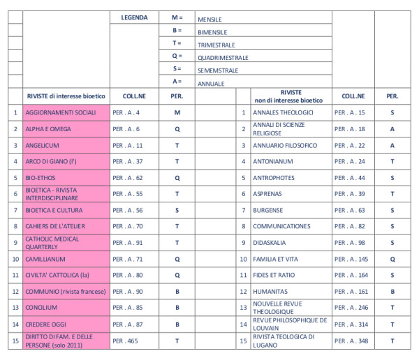 Tabella 1. Illustrazione di esempio di elenco delle riviste 