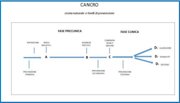 F.1 modificata da IARC Publication, Cancer Epidemiology: Principles and Methods, Ed. I. Dos Santos Silva