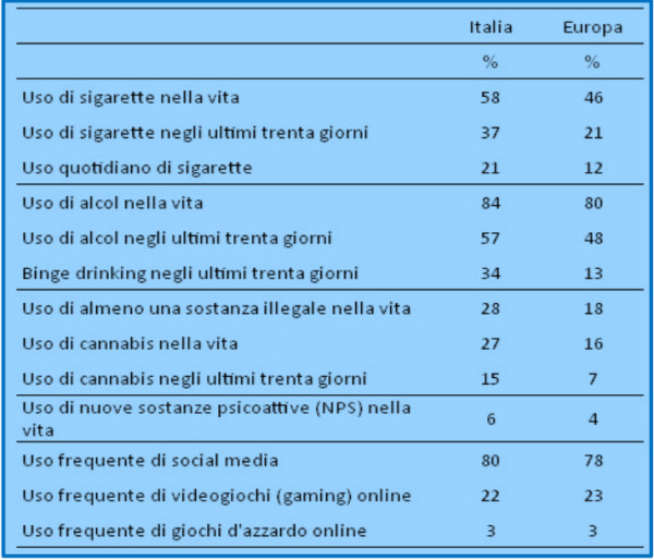 Tabella 1.  Dal Rapporto Espad (European School Survey Project on Alcohol  and other Drugs) 2016