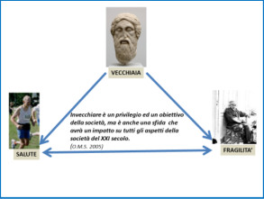 L'anziano fragile_ figura 1_ Isaia 16.06.2018_ Welfare sostenibile