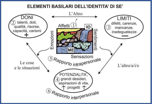 TAVOLA 2. Elementi basilari dell'identità di sè_SOVERNIGO APRILE 2019