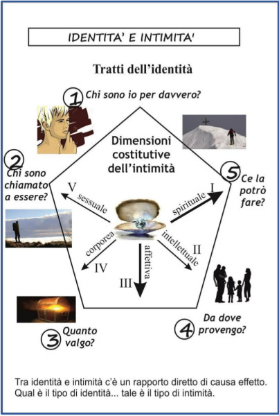 TAVOLA 4. IDENTITA E INTIMITA_ Progetto di vita_SOVERNIGO APRILE 2019