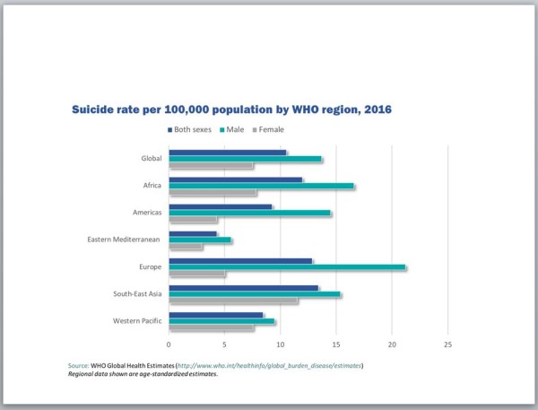 suicide rate by WHO 2016